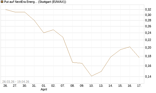 Put auf NextEra Energy Inc. [Vontobel] Chart