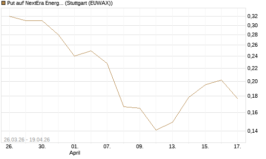 Put auf NextEra Energy Inc. [Vontobel] Chart