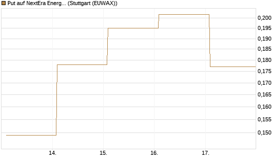Put auf NextEra Energy Inc. [Vontobel] Chart