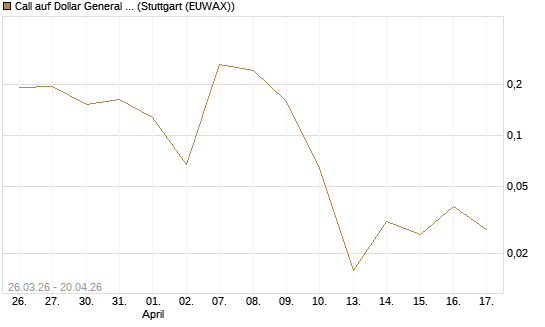 Call auf Dollar General Corp [Vontobel] Chart