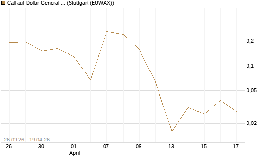 Call auf Dollar General Corp [Vontobel] Chart