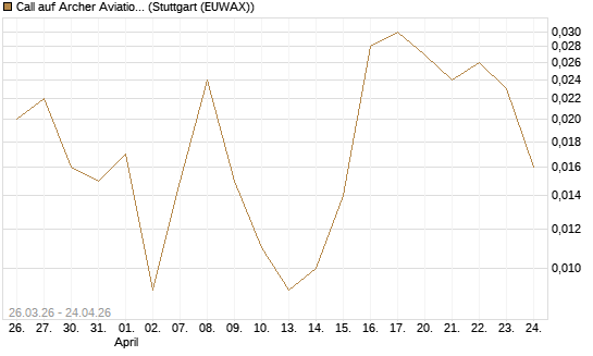 Call auf Archer Aviation [Vontobel] Chart