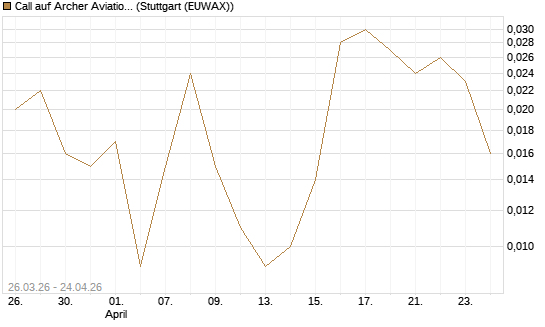 Call auf Archer Aviation [Vontobel] Chart