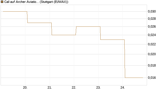 Call auf Archer Aviation [Vontobel] Chart