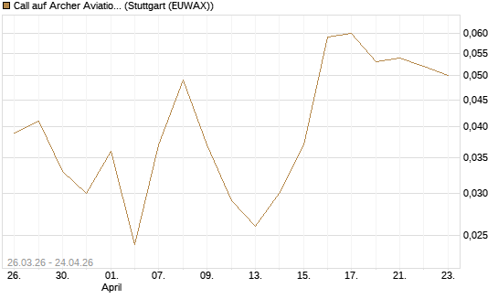 Call auf Archer Aviation [Vontobel] Chart