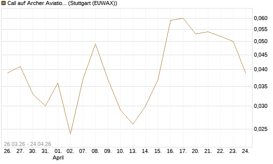 Call auf Archer Aviation [Vontobel] Chart