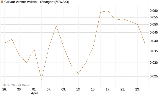 Call auf Archer Aviation [Vontobel] Chart