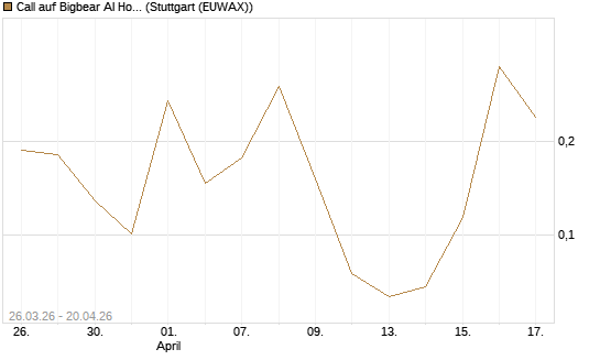 Call auf Bigbear AI Holdings [Vontobel] Chart
