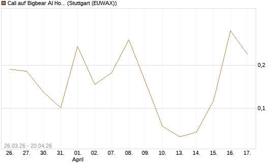 Call auf Bigbear AI Holdings [Vontobel] Chart