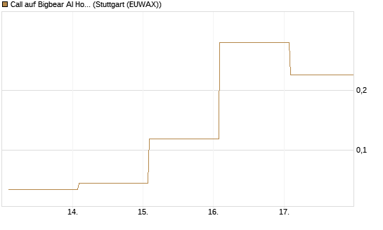 Call auf Bigbear AI Holdings [Vontobel] Chart