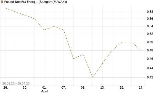 Put auf NextEra Energy Inc. [Vontobel] Chart