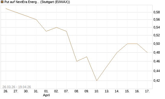 Put auf NextEra Energy Inc. [Vontobel] Chart