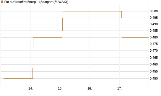 Put auf NextEra Energy Inc. [Vontobel] Chart