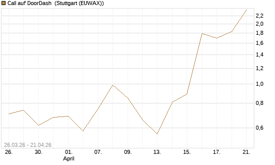 Call auf DoorDash [Vontobel] Chart