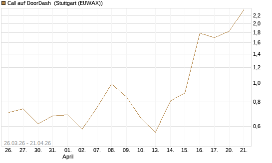 Call auf DoorDash [Vontobel] Chart