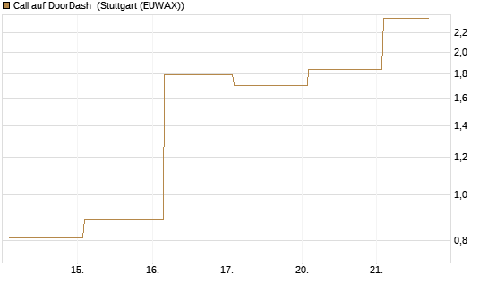 Call auf DoorDash [Vontobel] Chart