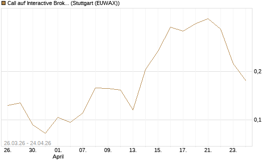 Call auf Interactive Brokers [Vontobel] Chart