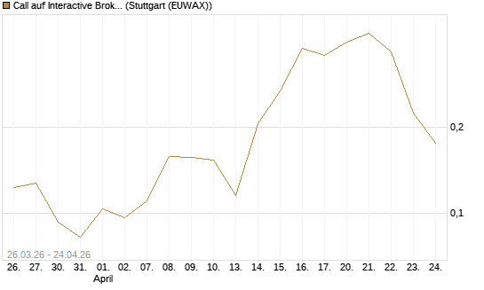 Call auf Interactive Brokers [Vontobel] Chart