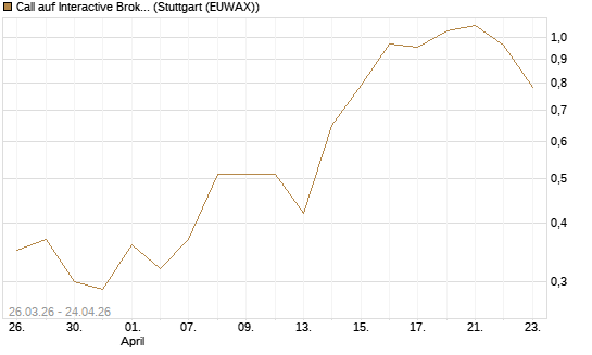 Call auf Interactive Brokers [Vontobel] Chart