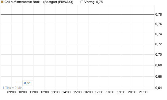 Call auf Interactive Brokers [Vontobel] Chart