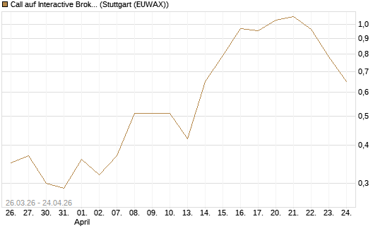 Call auf Interactive Brokers [Vontobel] Chart
