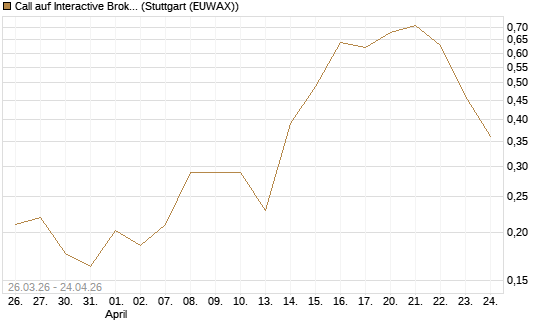 Call auf Interactive Brokers [Vontobel] Chart