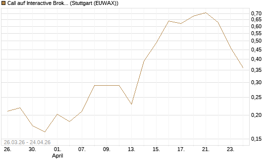 Call auf Interactive Brokers [Vontobel] Chart