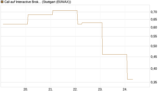 Call auf Interactive Brokers [Vontobel] Chart