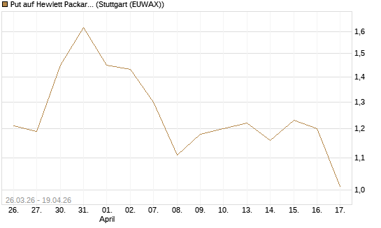Put auf Hewlett Packard Enterprise Company [Vontobel] Chart