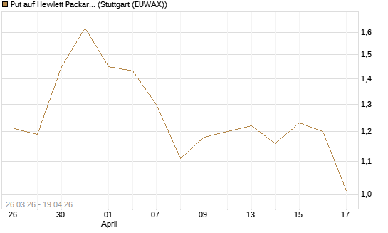 Put auf Hewlett Packard Enterprise Company [Vontobel] Chart