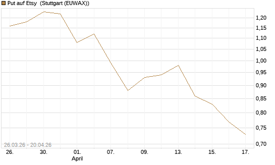 Put auf Etsy [Vontobel] Chart