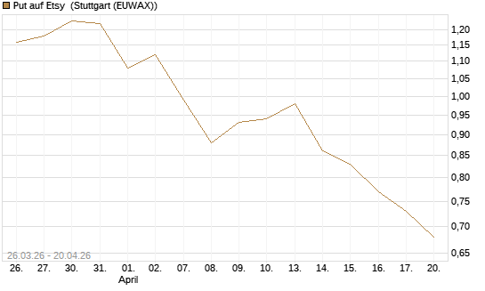 Put auf Etsy [Vontobel] Chart