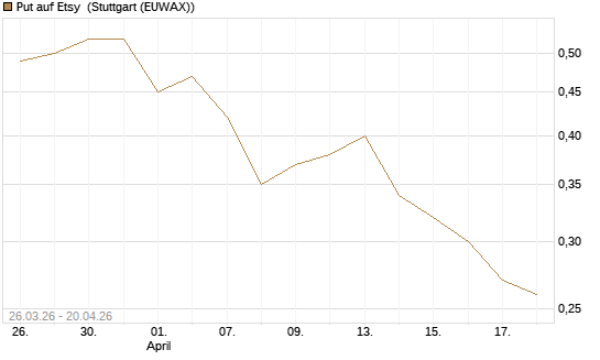 Put auf Etsy [Vontobel] Chart