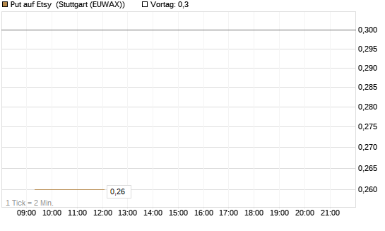 Put auf Etsy [Vontobel] Chart