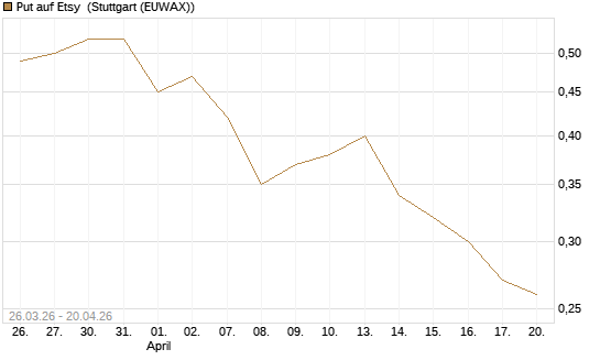 Put auf Etsy [Vontobel] Chart