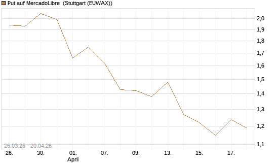 Put auf MercadoLibre [Vontobel] Chart