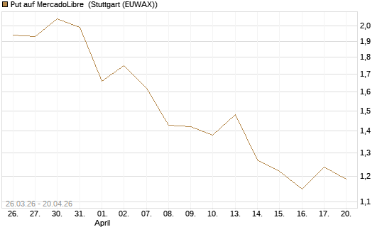 Put auf MercadoLibre [Vontobel] Chart