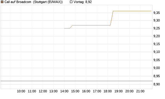 Call auf Broadcom [J.P. Morgan Structured Products B.V.] Chart