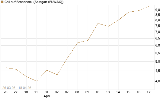 Call auf Broadcom [J.P. Morgan Structured Products B.V.] Chart