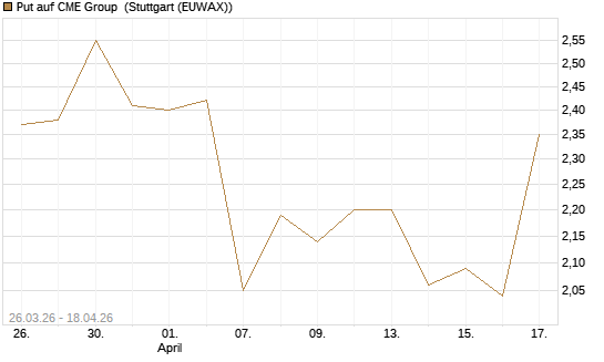 Put auf CME Group [J.P. Morgan Structured Products B.V.] Chart