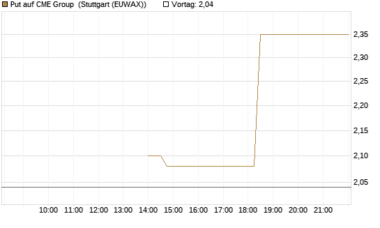 Put auf CME Group [J.P. Morgan Structured Products B.V.] Chart