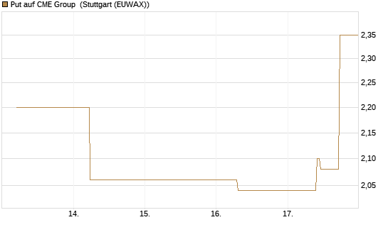 Put auf CME Group [J.P. Morgan Structured Products B.V.] Chart