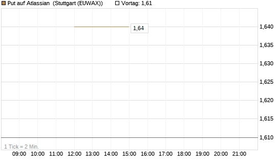 Put auf Atlassian [J.P. Morgan Structured Products B.V.] Chart