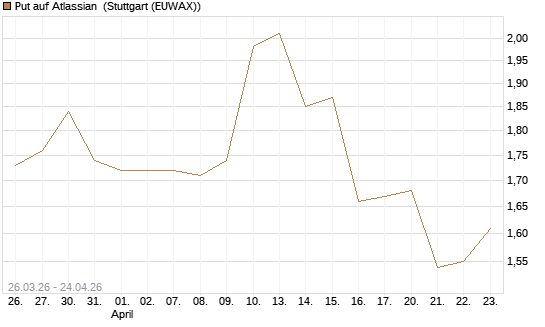 Put auf Atlassian [J.P. Morgan Structured Products B.V.] Chart