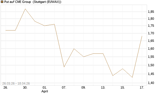 Put auf CME Group [J.P. Morgan Structured Products B.V.] Chart