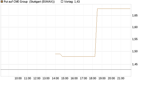 Put auf CME Group [J.P. Morgan Structured Products B.V.] Chart