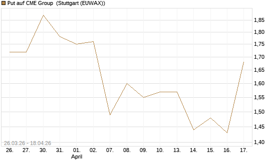 Put auf CME Group [J.P. Morgan Structured Products B.V.] Chart