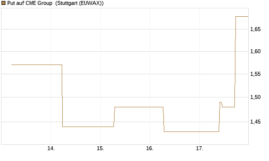 Put auf CME Group [J.P. Morgan Structured Products B.V.] Chart