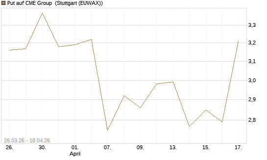 Put auf CME Group [J.P. Morgan Structured Products B.V.] Chart