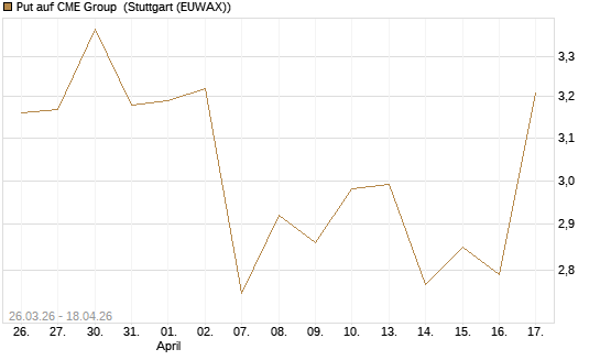 Put auf CME Group [J.P. Morgan Structured Products B.V.] Chart
